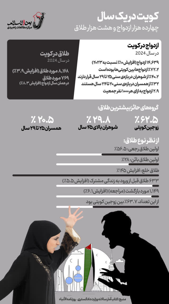 آمار نگران کننده طلاق و ازدواج.